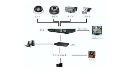 重慶地區(qū)室內安裝監(jiān)控設備應按什么要求布線,重慶監(jiān)控,重慶監(jiān)控公司