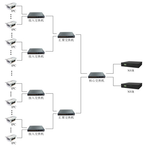 網(wǎng)絡(luò)監(jiān)控工程中IPC、交換機(jī)、NVR連接拓?fù)鋱D