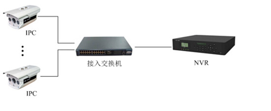 網(wǎng)絡(luò)監(jiān)控工程中IPC、交換機(jī)、NVR連接拓?fù)鋱D